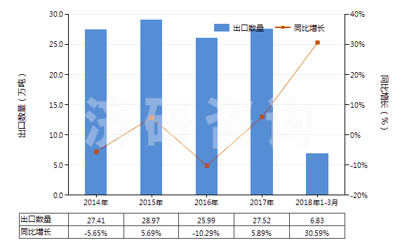 2014-2018年3月中國(guó)初級(jí)形狀的可發(fā)性聚苯乙烯(HS39031100)出口量及增速統(tǒng)計(jì)